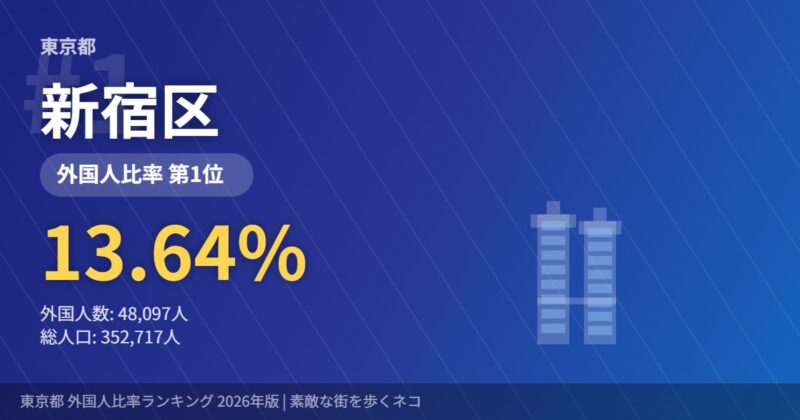 新宿区 外国人比率13.6%