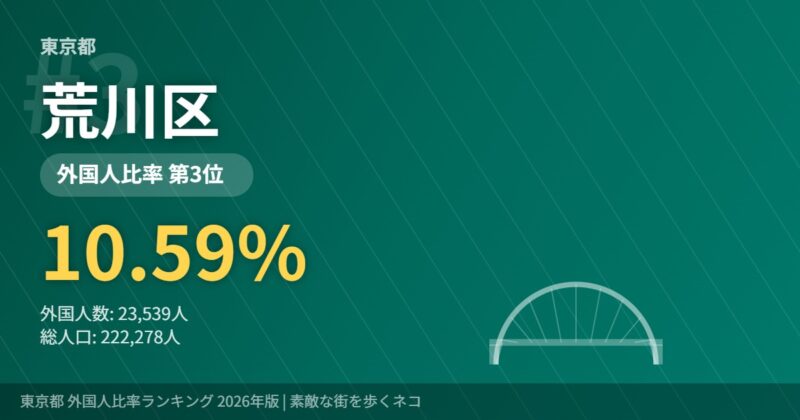 荒川区 外国人比率10.6%