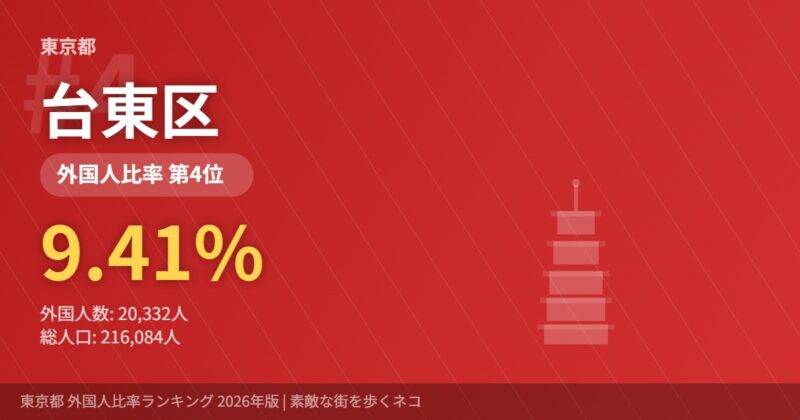 台東区 外国人比率9.4%