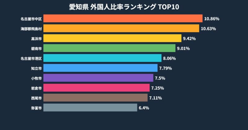愛知県 外国人比率ランキング TOP10グラフ