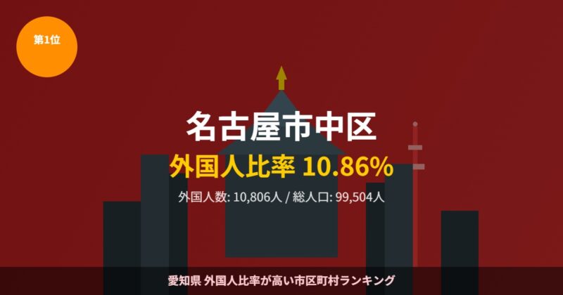 名古屋市中区 外国人比率ランキング1位 名古屋城