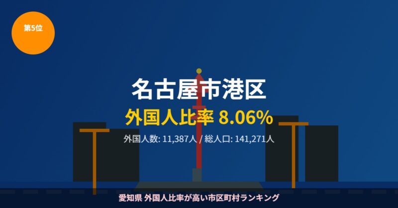 名古屋市港区 外国人比率ランキング5位 名古屋港