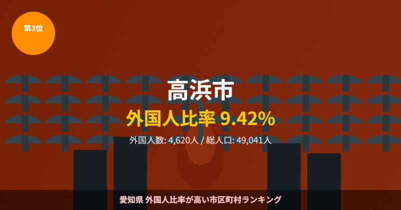 高浜市 外国人比率ランキング3位 三河瓦