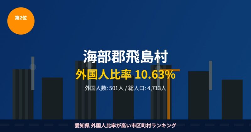 海部郡飛島村 外国人比率ランキング2位