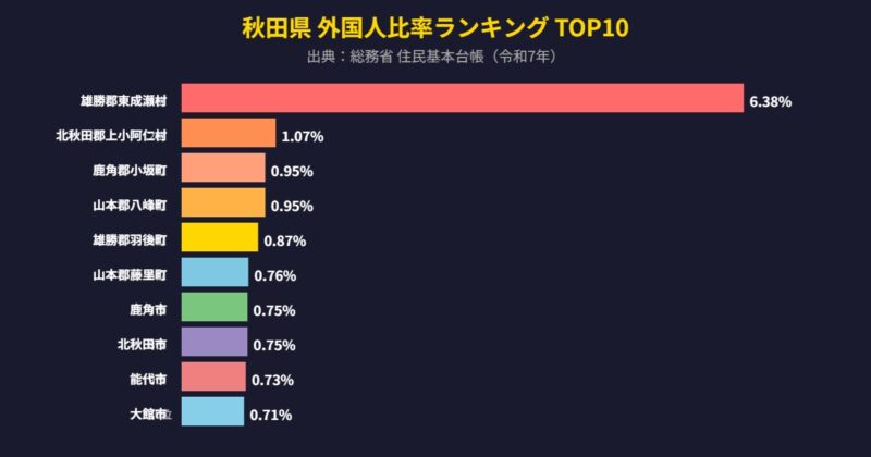 秋田県 外国人比率ランキング TOP10グラフ