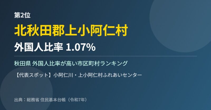 秋田県 外国人比率 第2位 北秋田郡上小阿仁村