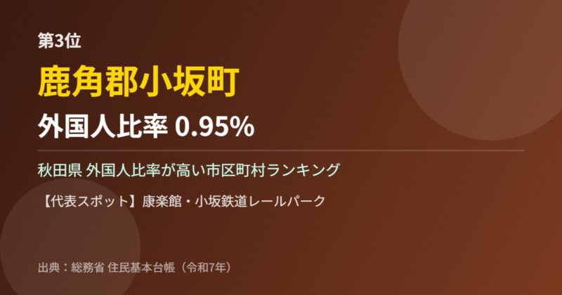 秋田県 外国人比率 第3位 鹿角郡小坂町