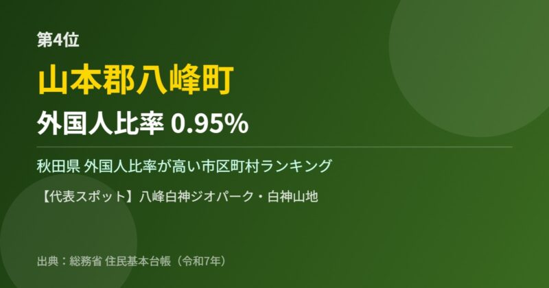 秋田県 外国人比率 第4位 山本郡八峰町