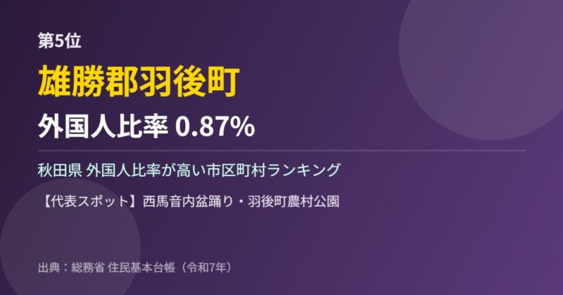 秋田県 外国人比率 第5位 雄勝郡羽後町