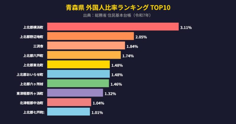 青森県 外国人比率ランキング TOP10グラフ