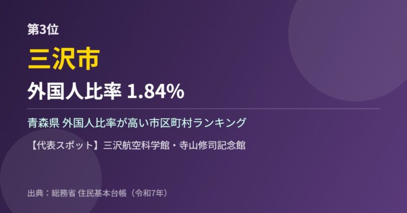 青森県 外国人比率 第3位 三沢市
