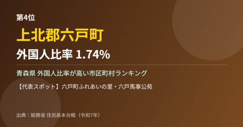 青森県 外国人比率 第4位 上北郡六戸町
