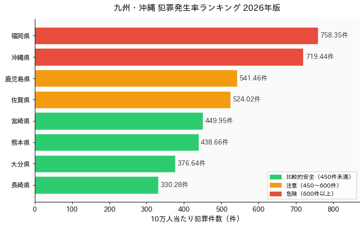 2026年度 九州・沖縄 犯罪件数ランキング棒グラフ