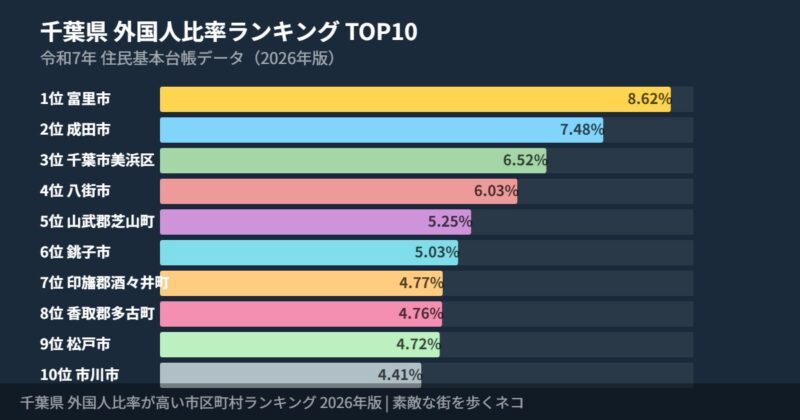 千葉県外国人比率と全国平均の比較グラフ