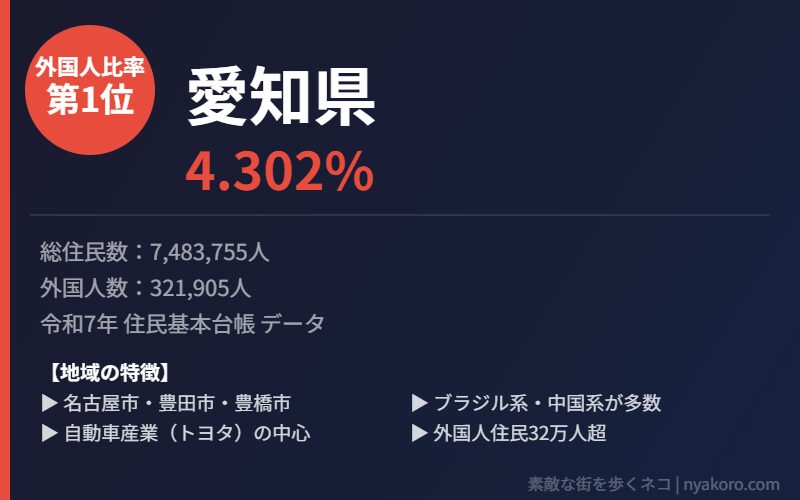 愛知県 外国人比率1位