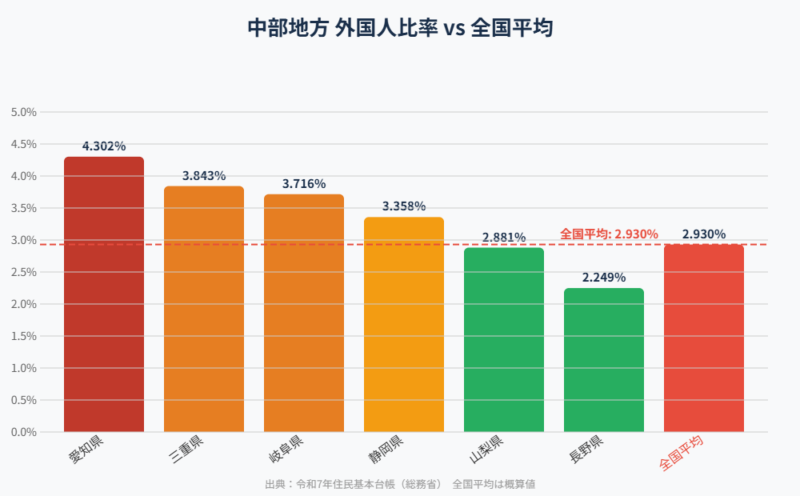 中部地方 外国人比率 全国比較チャート