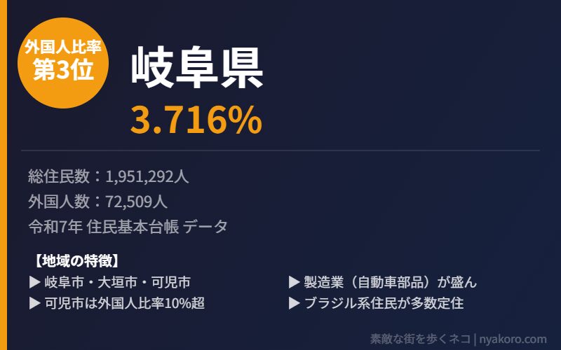 岐阜県 外国人比率3位