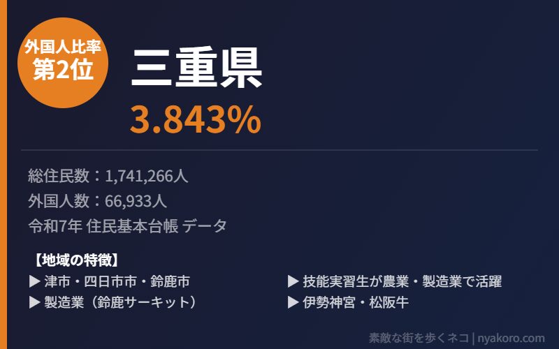 三重県 外国人比率2位