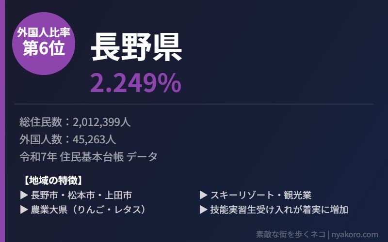 長野県 外国人比率6位