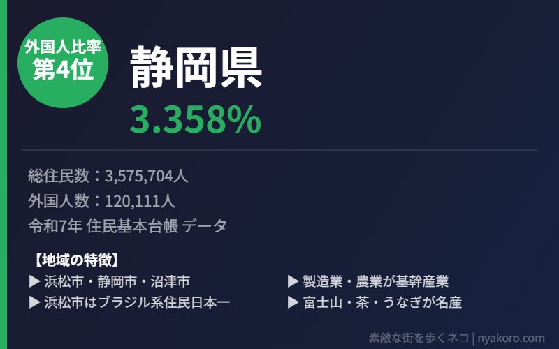 静岡県 外国人比率4位