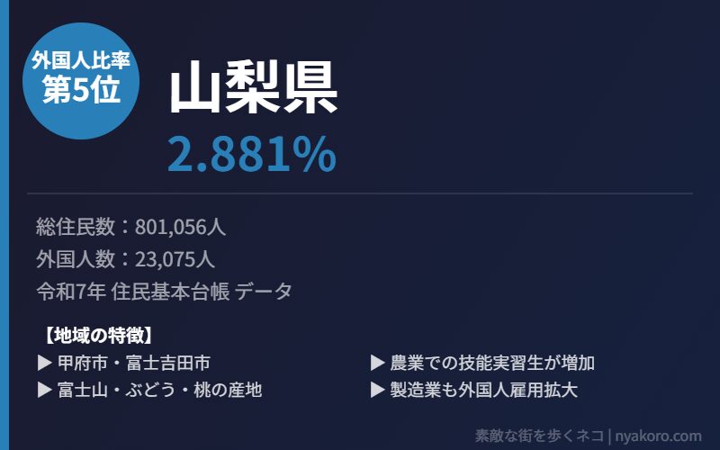 山梨県 外国人比率5位