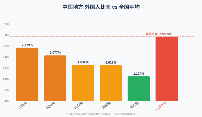 中国地方 外国人比率 全国比較チャート