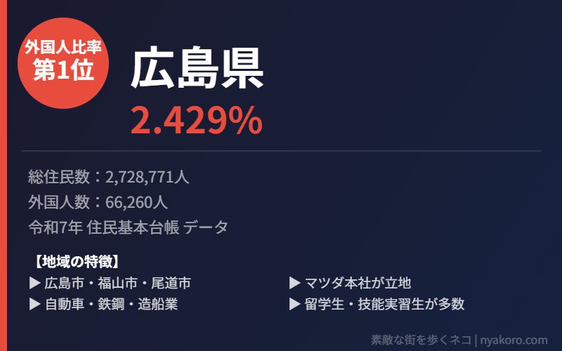広島県 外国人比率1位