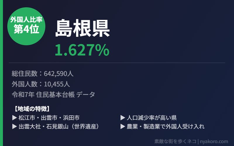 島根県 外国人比率4位