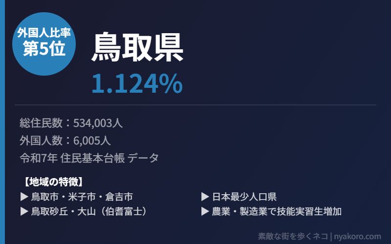 鳥取県 外国人比率5位