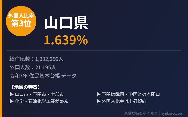 山口県 外国人比率3位