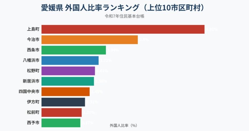愛媛県 外国人比率ランキング グラフ