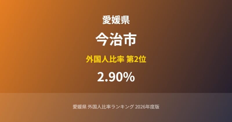 今治市の外国人比率
