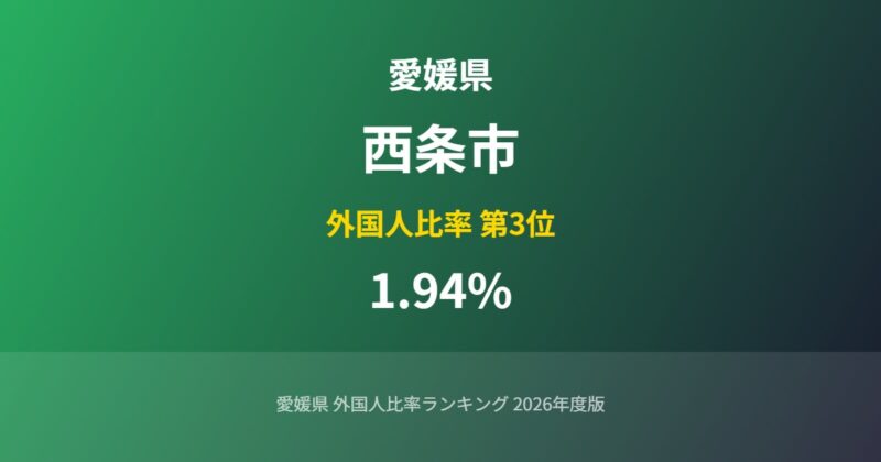 西条市の外国人比率