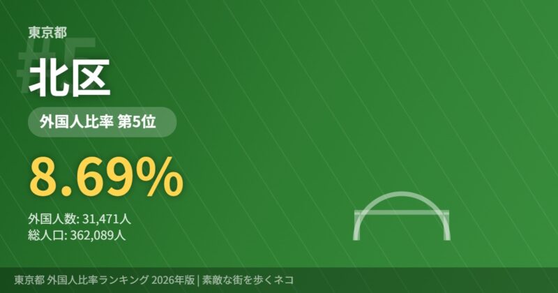 北区 外国人比率8.7%