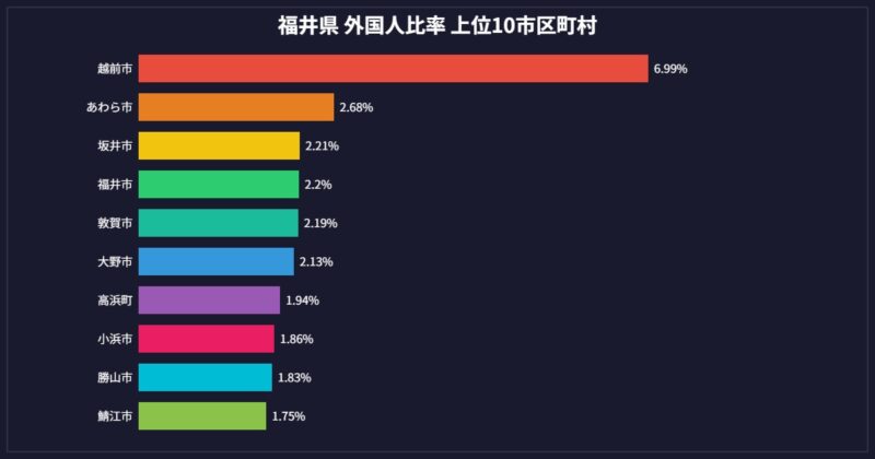 福井県 外国人比率 市区町村別グラフ 上位10位