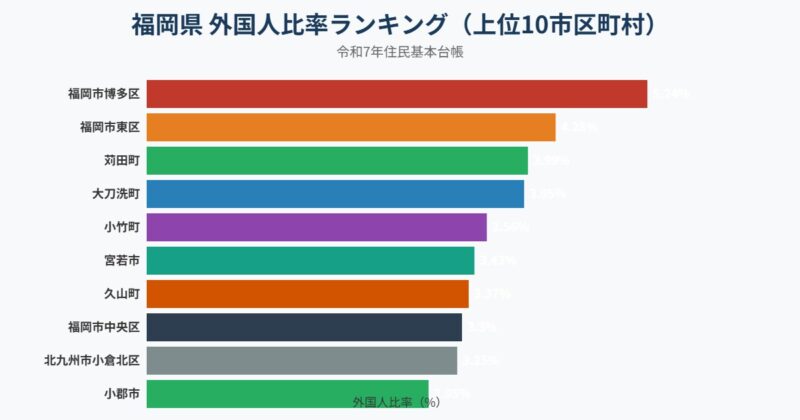 福岡県 外国人比率ランキング グラフ