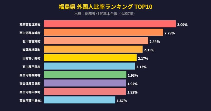 福島県 外国人比率ランキング TOP10グラフ