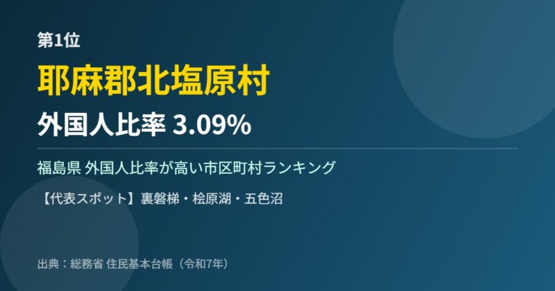 福島県 外国人比率 第1位 耶麻郡北塩原村