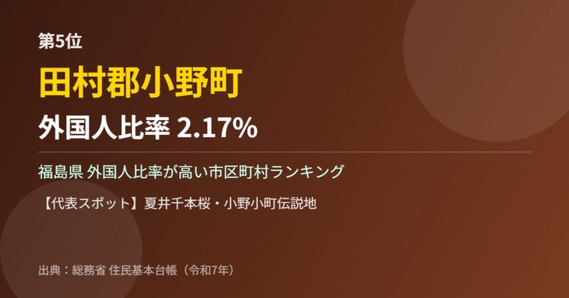 福島県 外国人比率 第5位 田村郡小野町