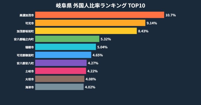 岐阜県 外国人比率ランキング TOP10グラフ