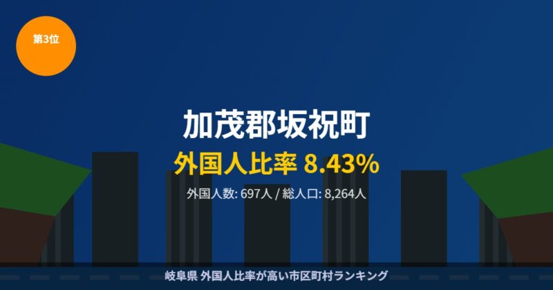 加茂郡坂祝町 外国人比率ランキング3位 木曽川