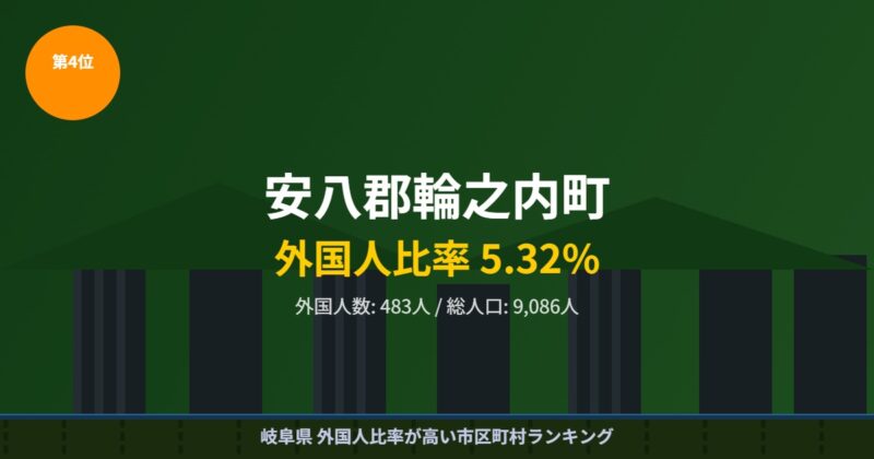 安八郡輪之内町 外国人比率ランキング4位