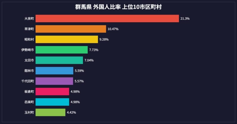 群馬県 外国人比率 市区町村別グラフ 上位10位