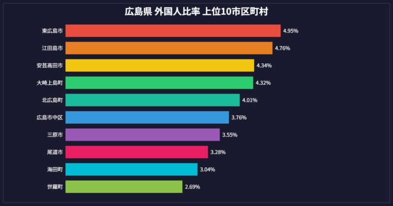 広島県 外国人比率ランキング グラフ