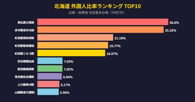 北海道 外国人比率ランキング TOP10グラフ