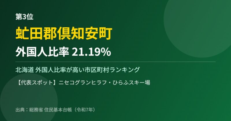 北海道 外国人比率 第3位 虻田郡倶知安町