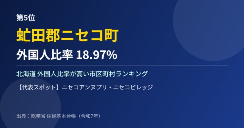 北海道 外国人比率 第5位 虻田郡ニセコ町