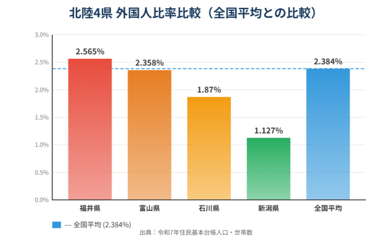 北陸地方外国人比率比較グラフ