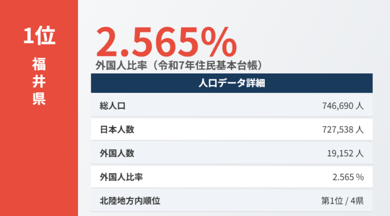 福井県外国人比率データ