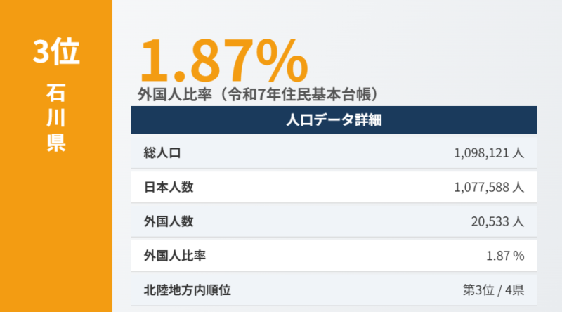 石川県外国人比率データ
